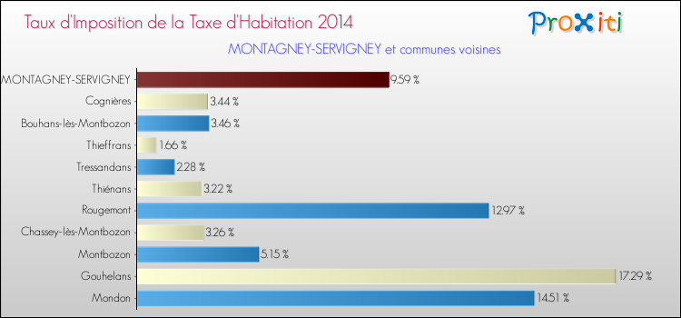 Taux d'imposition de la taxe d'habitation 2014 pour MONTAGNEY-SERVIGNEY et les communes proches Comparaison des taux d'imposition de la taxe d'habitation 2014 pour MONTAGNEY-SERVIGNEY et les communes voisines