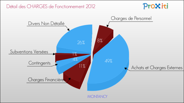 Décomposition des Charges de Fonctionnement 2012 de la commune de MONTANCY Charges de Fonctionnement 2012 pour la commune de MONTANCY