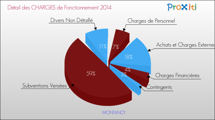 Décomposition des Charges de Fonctionnement 2014 de la commune de MONTANCY Charges de Fonctionnement 2014 pour la commune de MONTANCY