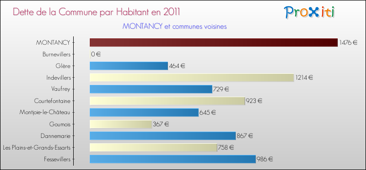 Dette par habitant de la commune en 2011 pour MONTANCY et les communes proches Comparaison de la dette par habitant de la commune en 2011 pour MONTANCY et les communes voisines
