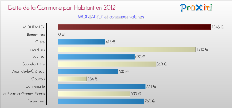 Dette par habitant de la commune en 2012 pour MONTANCY et les communes proches Comparaison de la dette par habitant de la commune en 2012 pour MONTANCY et les communes voisines
