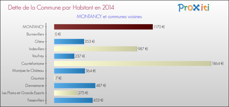 Dette par habitant de la commune en 2014 pour MONTANCY et les communes proches Comparaison de la dette par habitant de la commune en 2014 pour MONTANCY et les communes voisines