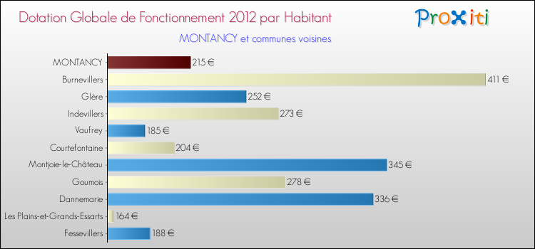 Montant des dotations globales de fonctionnement DGF par Habitant pour MONTANCY et les communes proches Comparaison des des dotations globales de fonctionnement DGF par habitant pour MONTANCY et les communes voisines