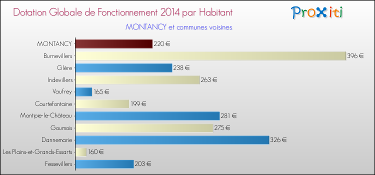 Montant des dotations globales de fonctionnement DGF par Habitant pour MONTANCY et les communes proches en 2014. Comparaison des des dotations globales de fonctionnement DGF par habitant pour MONTANCY et les communes voisines en 2014.