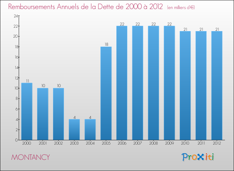 Evolution de l'annuité de la dette pour la commune de MONTANCY de 2000 à 2012 Annuités de la dette pour MONTANCY de 2000 à 2012