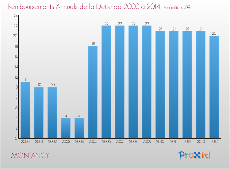Evolution de l'annuité de la dette pour la commune de MONTANCY de 2000 à 2014 Annuités de la dette pour MONTANCY de 2000 à 2014