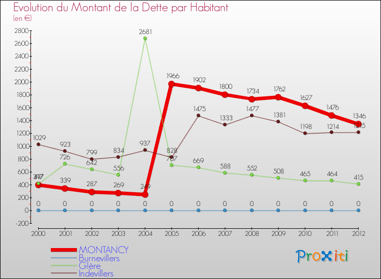 Evolution de la dette par habitant pour la commune de MONTANCY et les communes proches de 2000 à 2012 Comparaison de la dette par habitant pour MONTANCY et les communes voisines de 2000 à 2012