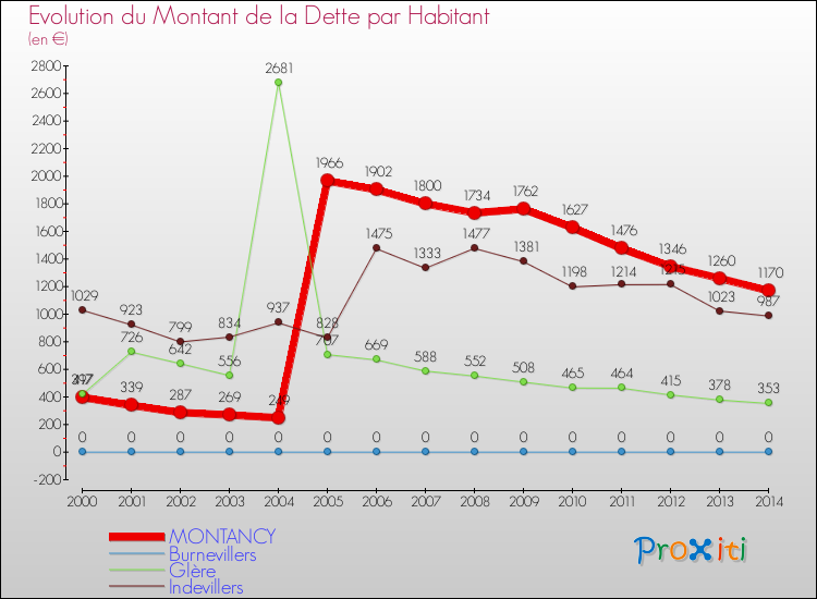 Evolution de la dette par habitant pour la commune de MONTANCY et les communes proches de 2000 à 2014 Comparaison de la dette par habitant pour MONTANCY et les communes voisines de 2000 à 2014