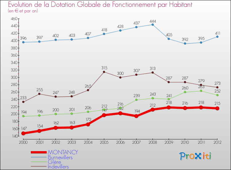 Evolution et montant de la dotation globale de fonctionnement par Habitant pour MONTANCY et les communes proches Comparaison des dotations globales de fonctionnement par habitant pour MONTANCY et les communes voisines