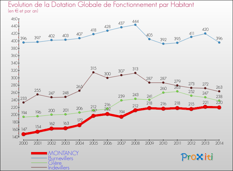Evolution et montant de la dotation globale de fonctionnement par Habitant pour MONTANCY et les communes proches de 2000 à 2014. Comparaison des dotations globales de fonctionnement par habitant pour MONTANCY et les communes voisines de 2000 à 2014.