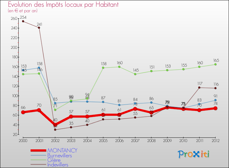 Evolution et montant des impôts locaux par Habitant pour MONTANCY et les communes proches Comparaison des impôts locaux par habitant pour MONTANCY et les communes voisines