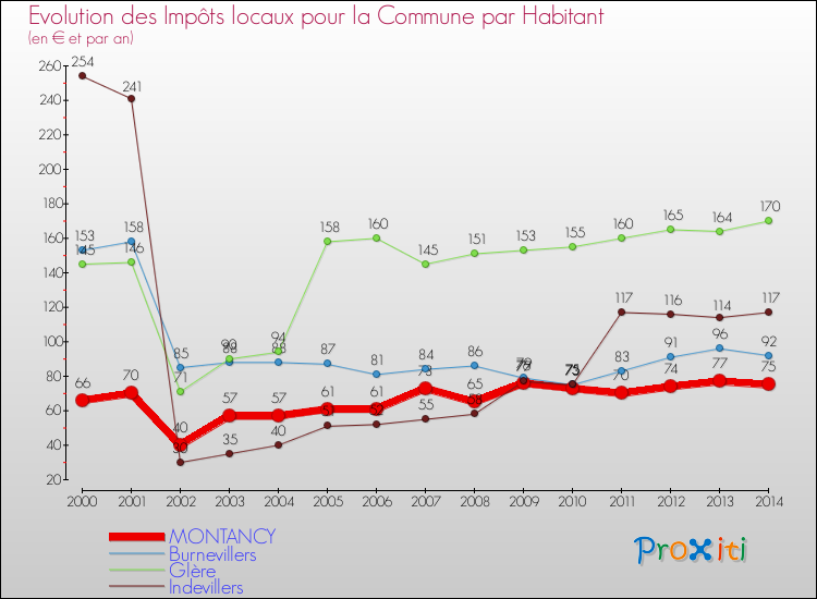 Evolution et montant des impôts locaux par Habitant pour MONTANCY et les communes proches de 2000 à 2014 Comparaison des impôts locaux par habitant pour MONTANCY et les communes voisines de 2000 à 2014