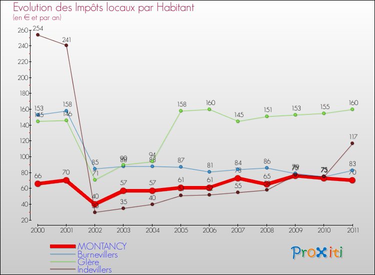Evolution et montant des impôts locaux par Habitant pour MONTANCY et les communes proches Comparaison des impôts locaux par habitant pour MONTANCY et les communes voisines