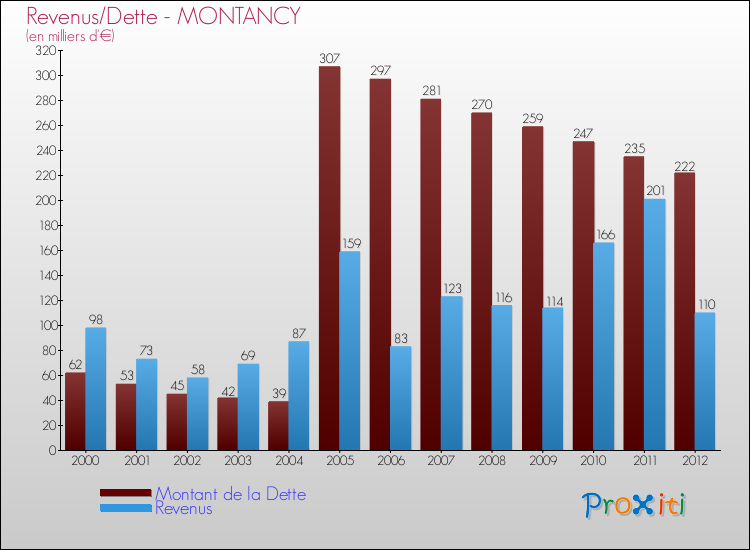 Evolution comparée de la dette et des revenus pour la commune de MONTANCY de 2000 à 2012 Comparaison de la dette et des revenus pour MONTANCY de 2000 à 2012