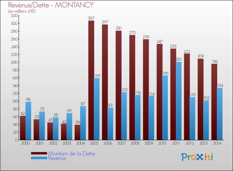 Evolution comparée de la dette et des revenus pour la commune de MONTANCY de 2000 à 2014 Comparaison de la dette et des revenus pour MONTANCY de 2000 à 2014