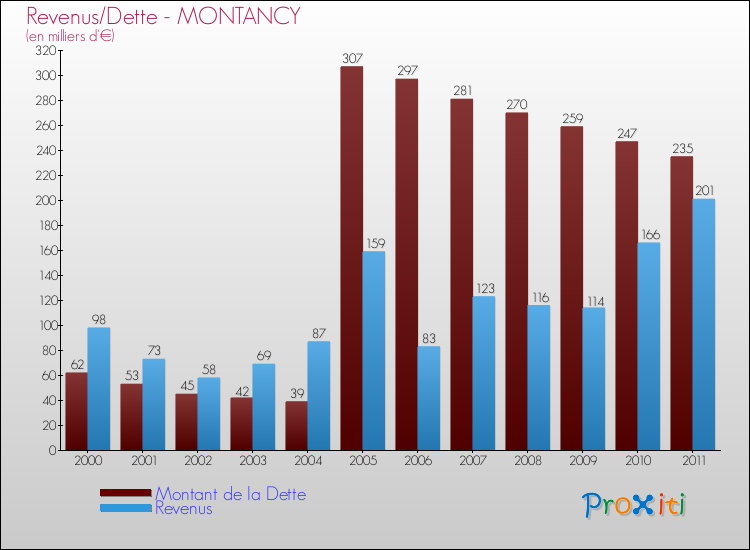 Evolution comparée de la dette et des revenus pour la commune de MONTANCY de 2000 à 2011 Comparaison de la dette et des revenus pour MONTANCY de 2000 à 2011