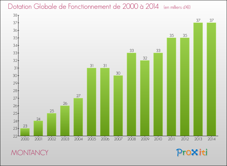 Evolution du montant de la Dotation Globale de Fonctionnement pour la commune de MONTANCY de 2000 à 2014 Evolution du montant de la Dotation Globale de Fonctionnement pour MONTANCY de 2000 à 2014