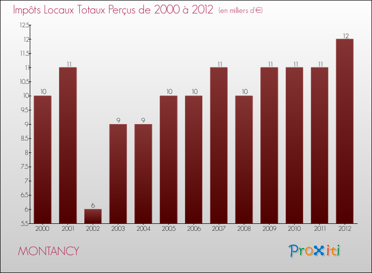 Evolution des Impôts Locaux pour la commune de MONTANCY de 2000 à 2012 Evolution des Impôts Locaux pour MONTANCY de 2000 à 2012