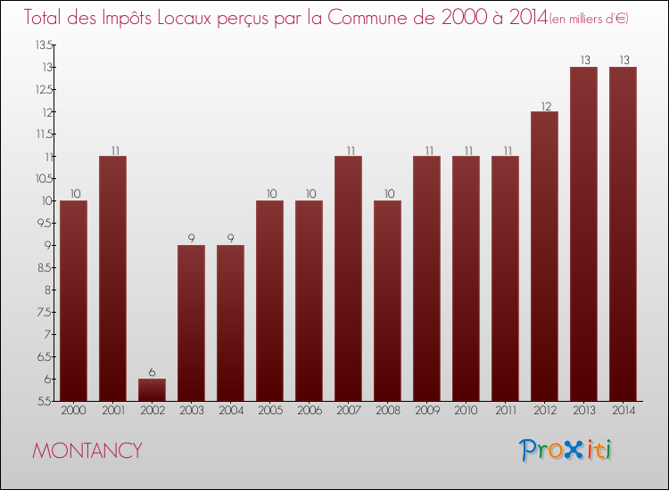 Evolution des Impôts Locaux pour la commune de MONTANCY de 2000 à 2014 Evolution des Impôts Locaux pour MONTANCY de 2000 à 2014