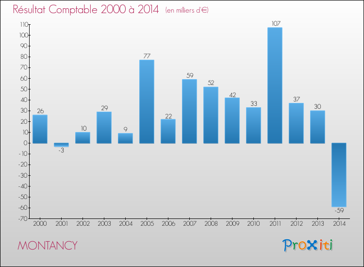Evolution du résultat comptable pour la commune de MONTANCY de 2000 à 2014 Evolution du résultat comptable pour MONTANCY de 2000 à 2014