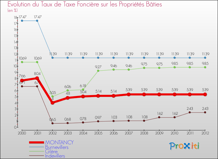 Evolution du taux de la taxe foncière sur le bati pour MONTANCY et les communes proches de 2000 à 2012 Comparaison des taux de taxe foncière sur le bati pour MONTANCY et les communes voisines de 2000 à 2012