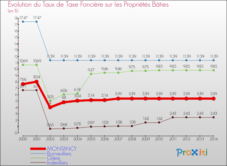 Evolution du taux de la taxe foncière sur le bati pour MONTANCY et les communes proches de 2000 à 2014 Comparaison des taux de taxe foncière sur le bati pour MONTANCY et les communes voisines de 2000 à 2014