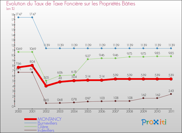 Evolution du taux de la taxe foncière sur le bati pour MONTANCY et les communes proches Comparaison des taux de taxe foncière sur le bati pour MONTANCY et les communes voisines