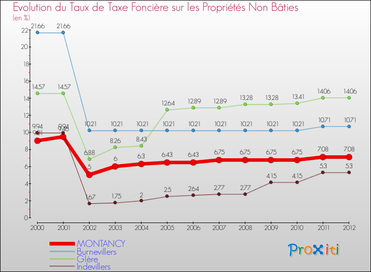 Evolution du taux de la taxe foncière sur les immeubles et terrains non batis pour MONTANCY et les communes proches de 2000 à 2012 Comparaison des taux de la taxe foncière sur les immeubles et terrains non batis pour MONTANCY et les communes voisines de 2000 à 2012