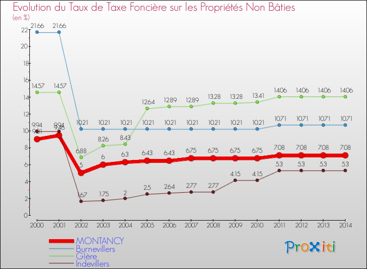 Evolution du taux de la taxe foncière sur les immeubles et terrains non batis pour MONTANCY et les communes proches de 2000 à 2014 Comparaison des taux de la taxe foncière sur les immeubles et terrains non batis pour MONTANCY et les communes voisines de 2000 à 2014