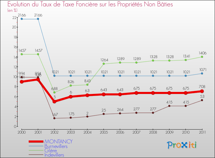 Evolution du taux de la taxe foncière sur les immeubles et terrains non batis pour MONTANCY et les communes proches Comparaison des taux de la taxe foncière sur les immeubles et terrains non batis pour MONTANCY et les communes voisines