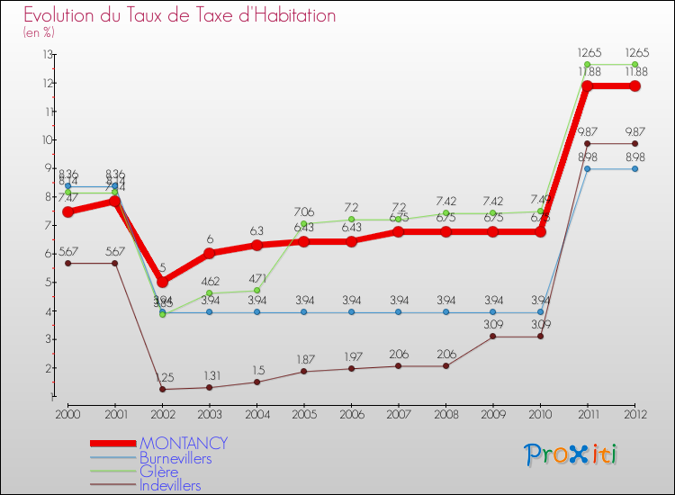Evolution du taux de la taxe d'habitation pour MONTANCY et les communes proches Comparaison des taux de la taxe d'habitation pour MONTANCY et les communes voisines