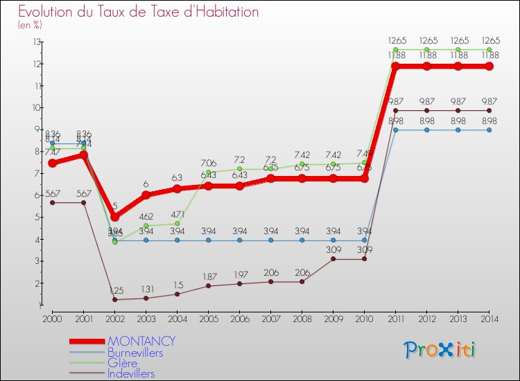 Evolution du taux de la taxe d'habitation pour MONTANCY et les communes proches de 2000 à 2014 Comparaison des taux de la taxe d'habitation pour MONTANCY et les communes voisines de 2000 à 2014