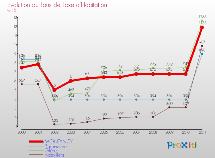 Evolution du taux de la taxe d'habitation pour MONTANCY et les communes proches Comparaison des taux de la taxe d'habitation pour MONTANCY et les communes voisines