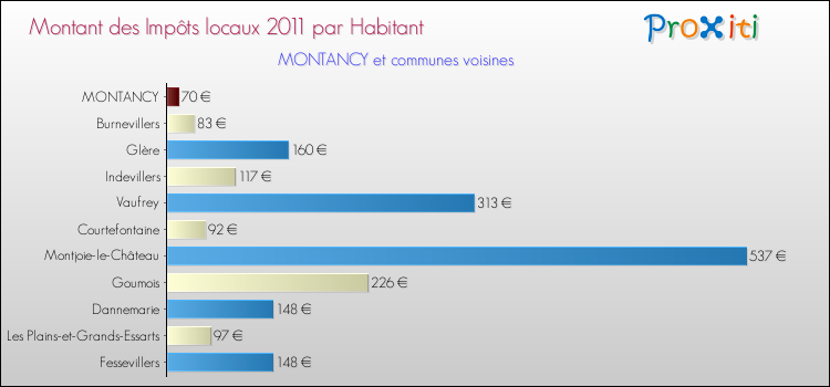Montant des impôts locaux par Habitant pour MONTANCY et les communes proches Comparaison des impôts locaux par habitant pour MONTANCY et les communes voisines
