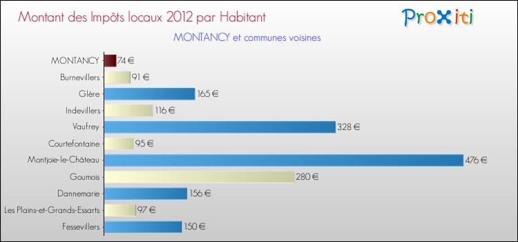 Montant des impôts locaux par Habitant pour MONTANCY et les communes proches Comparaison des impôts locaux par habitant pour MONTANCY et les communes voisines