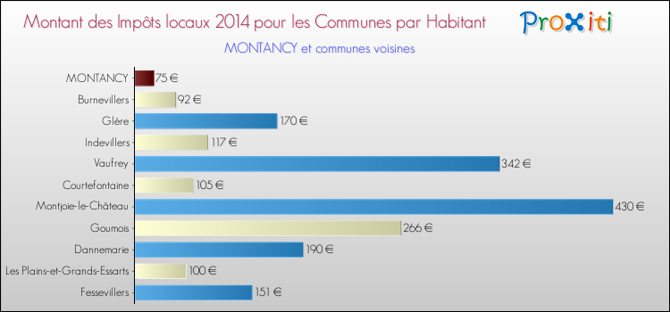 Montant des impôts locaux par Habitant pour MONTANCY et les communes proches en 2014 Comparaison des impôts locaux par habitant pour MONTANCY et les communes voisines en 2014