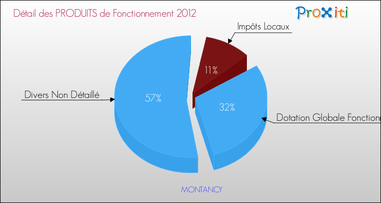Décomposition du Budget de Fonctionnement 2012 de la commune de MONTANCY Budget de Fonctionnement 2012 pour la commune de MONTANCY
