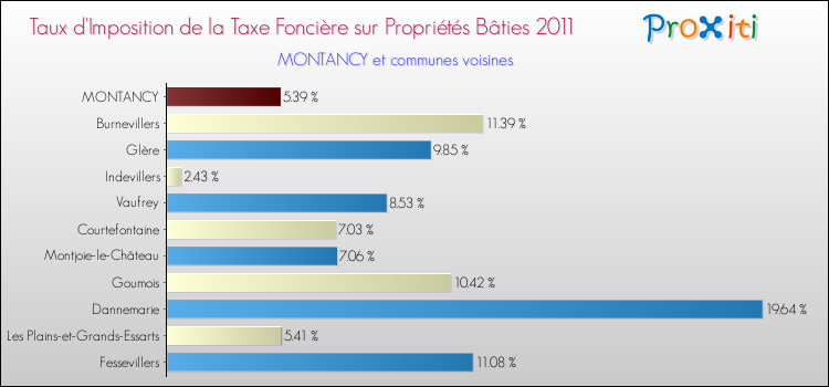 Taux d'imposition de la taxe foncière sur le bati 2011 pour MONTANCY et les communes proches Comparaison des taux d'imposition de la taxe foncière sur le bati 2011 pour MONTANCY et les communes voisines
