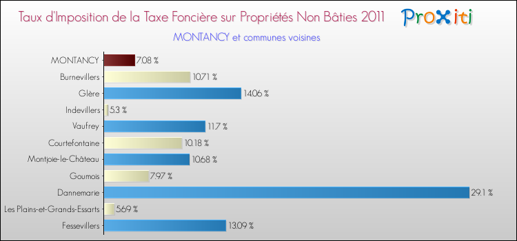 Taux d'imposition de la taxe foncière sur les immeubles et terrains non batis 2011 pour MONTANCY et les communes proches Comparaison des taux d'imposition de la taxe foncière sur les immeubles et terrains non batis 2011 pour MONTANCY et les communes voisines