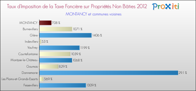 Taux d'imposition de la taxe foncière sur les immeubles et terrains non batis 2012 pour MONTANCY et les communes proches Comparaison des taux d'imposition de la taxe foncière sur les immeubles et terrains non batis 2012 pour MONTANCY et les communes voisines