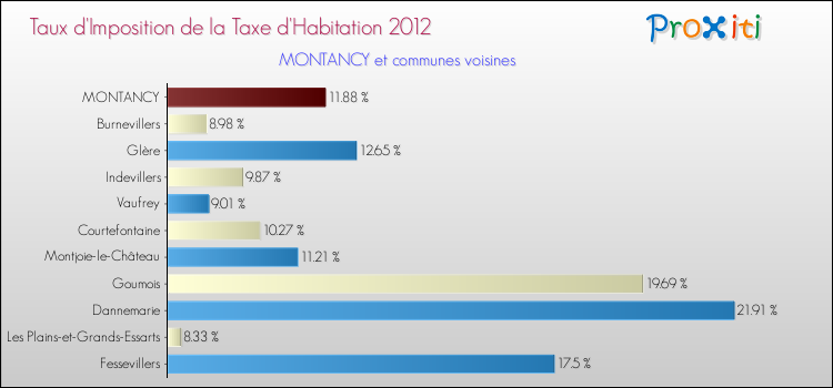 Taux d'imposition de la taxe d'habitation 2012 pour MONTANCY et les communes proches Comparaison des taux d'imposition de la taxe d'habitation 2012 pour MONTANCY et les communes voisines