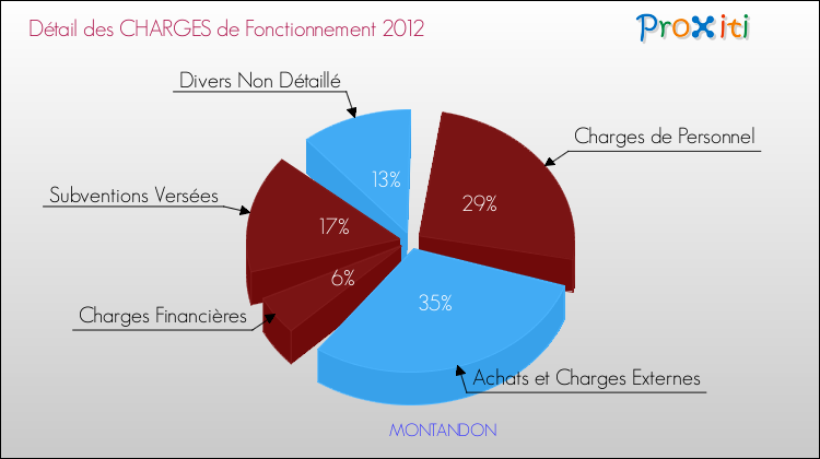 Décomposition des Charges de Fonctionnement 2012 de la commune de MONTANDON Charges de Fonctionnement 2012 pour la commune de MONTANDON