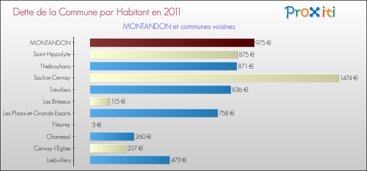 Dette par habitant de la commune en 2011 pour MONTANDON et les communes proches Comparaison de la dette par habitant de la commune en 2011 pour MONTANDON et les communes voisines