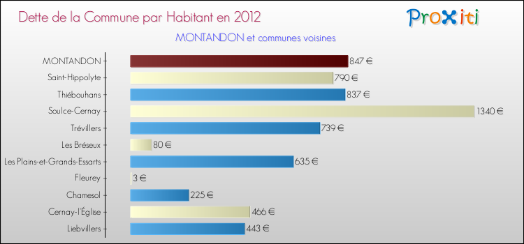 Dette par habitant de la commune en 2012 pour MONTANDON et les communes proches Comparaison de la dette par habitant de la commune en 2012 pour MONTANDON et les communes voisines