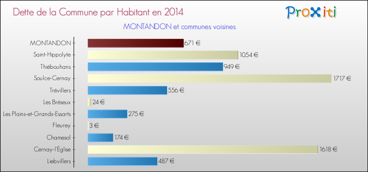 Dette par habitant de la commune en 2014 pour MONTANDON et les communes proches Comparaison de la dette par habitant de la commune en 2014 pour MONTANDON et les communes voisines