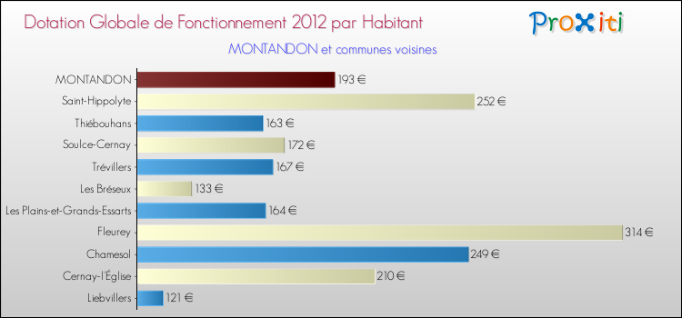 Montant des dotations globales de fonctionnement DGF par Habitant pour MONTANDON et les communes proches Comparaison des des dotations globales de fonctionnement DGF par habitant pour MONTANDON et les communes voisines
