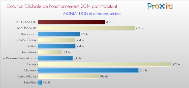 Montant des dotations globales de fonctionnement DGF par Habitant pour MONTANDON et les communes proches en 2014. Comparaison des des dotations globales de fonctionnement DGF par habitant pour MONTANDON et les communes voisines en 2014.