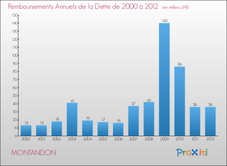 Evolution de l'annuité de la dette pour la commune de MONTANDON de 2000 à 2012 Annuités de la dette pour MONTANDON de 2000 à 2012