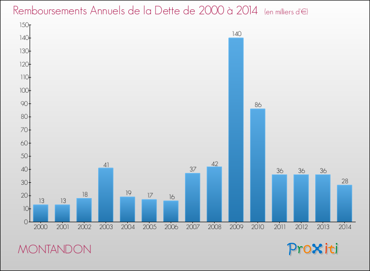 Evolution de l'annuité de la dette pour la commune de MONTANDON de 2000 à 2014 Annuités de la dette pour MONTANDON de 2000 à 2014