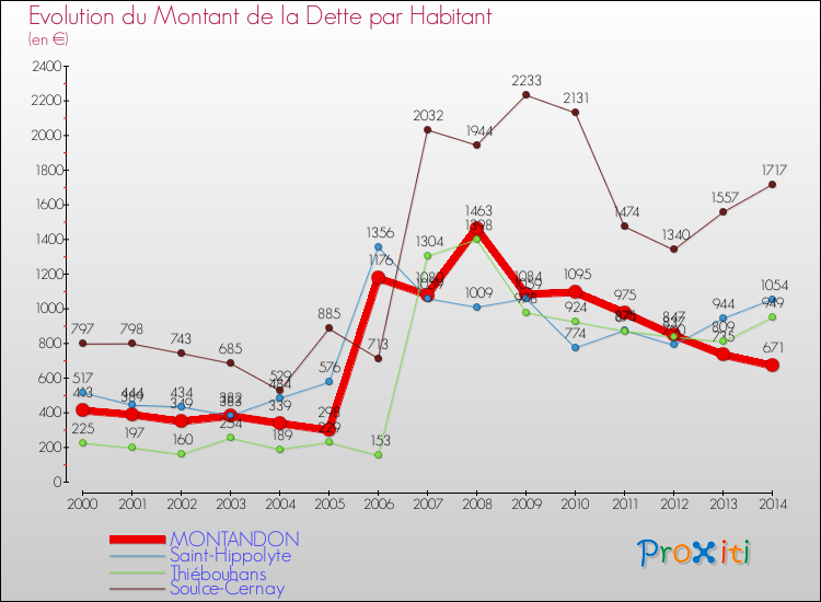 Evolution de la dette par habitant pour la commune de MONTANDON et les communes proches de 2000 à 2014 Comparaison de la dette par habitant pour MONTANDON et les communes voisines de 2000 à 2014